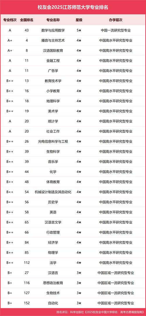 江苏师范大学和南京晓庄学院哪个好?各专业实力及学校档次对比