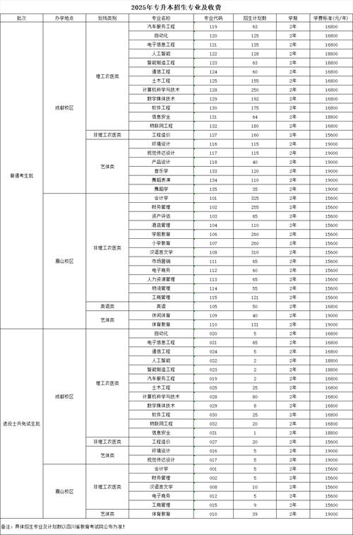 四川工商学院各校区及各专业2022 - 2025年学费收费标准