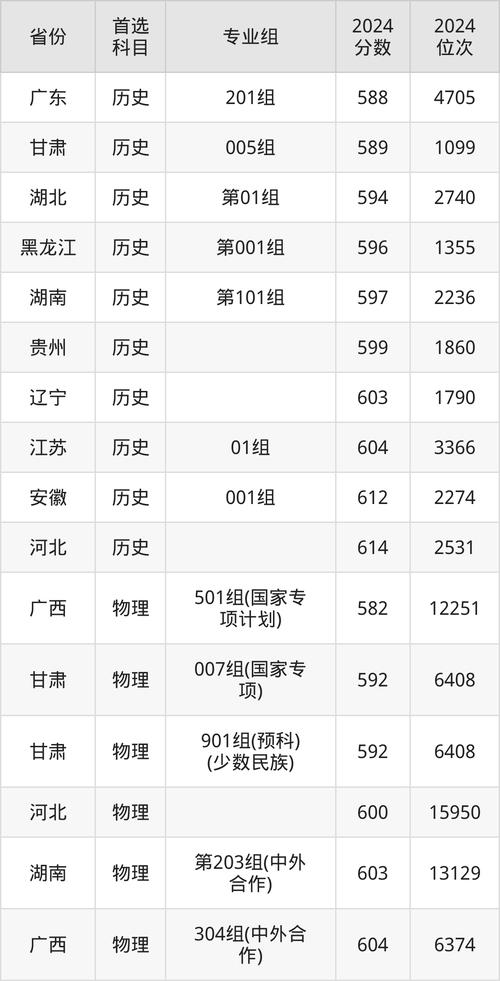 2025年大连理工大学艺术生录取分数线,各省情况汇总