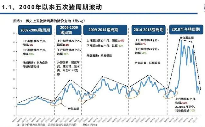 西安疫情好转风险区降级，猪价走势分析及市场行情拐点探讨