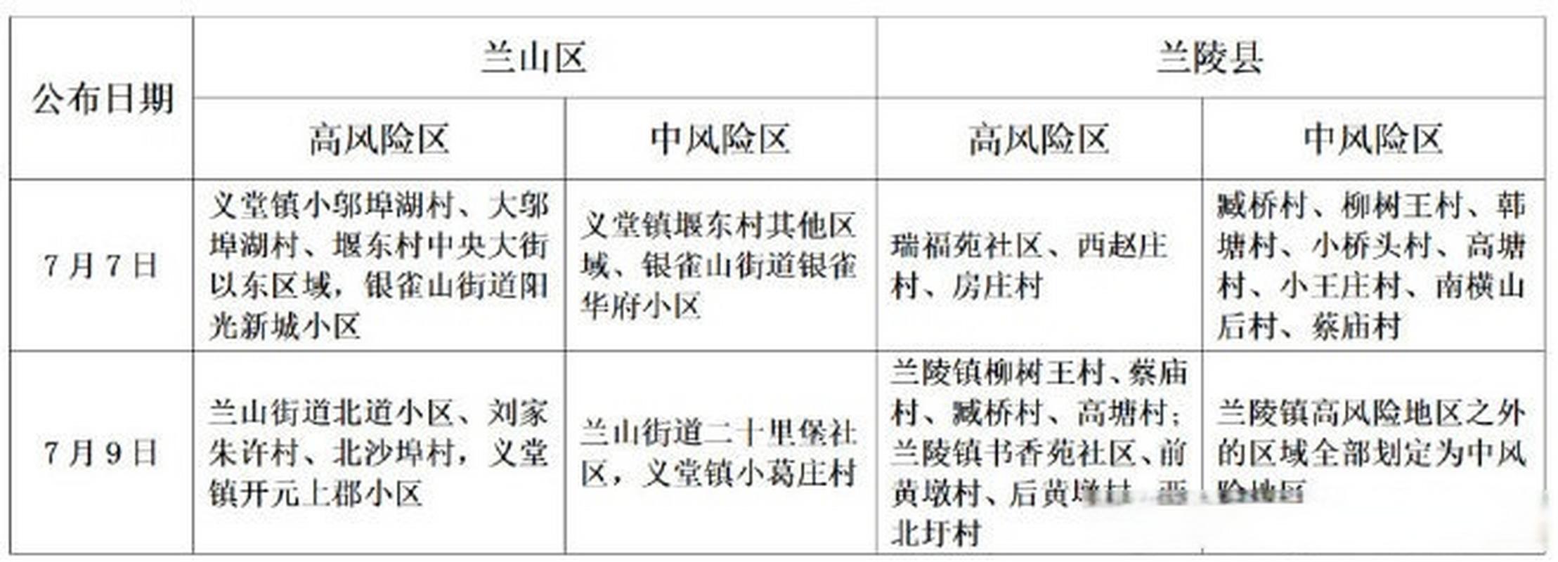 临沂新增无症状感染者情况及兰山区部分区域解封相关消息