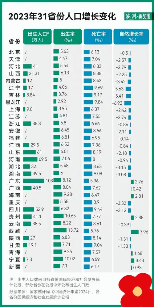 2022年各省出生人口数据公布,看广东河南山东等省情况