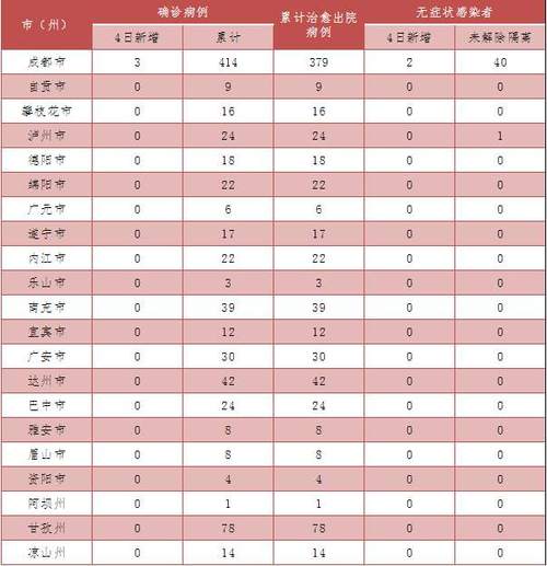 四川新增本土确诊病例情况：新增32例，其中3例确诊