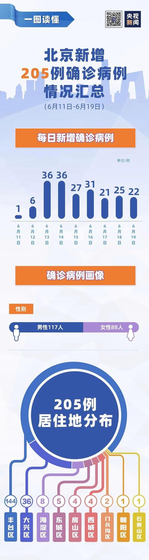 北京丰台新增4例本土确诊病例，另有2例新冠肺炎病例