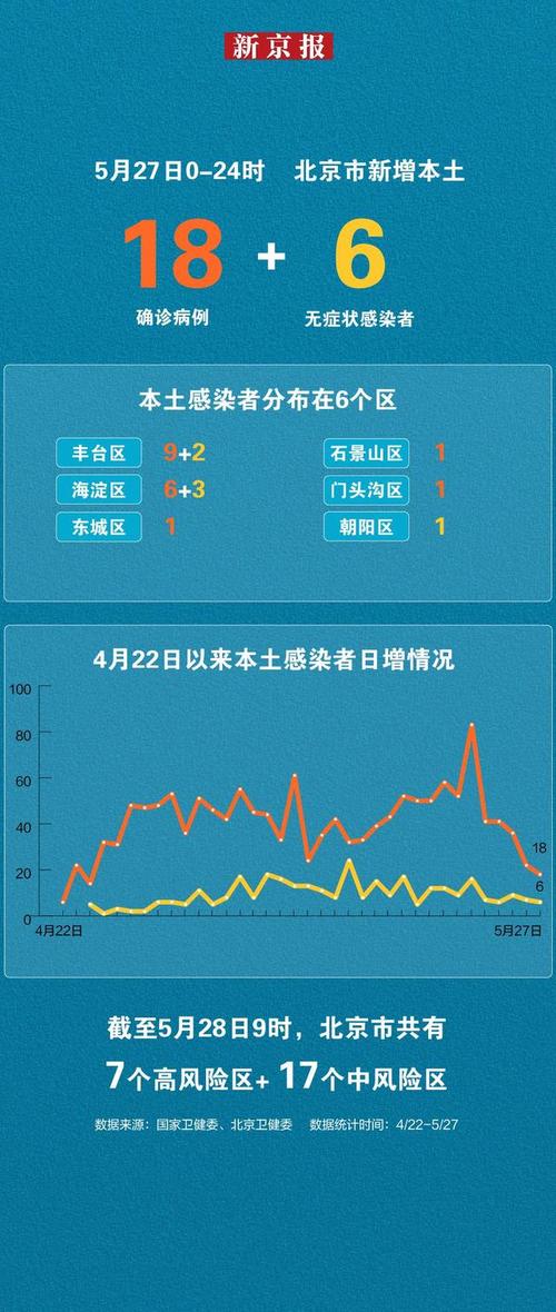 北京24小时新增本土感染者38例及新增病例情况