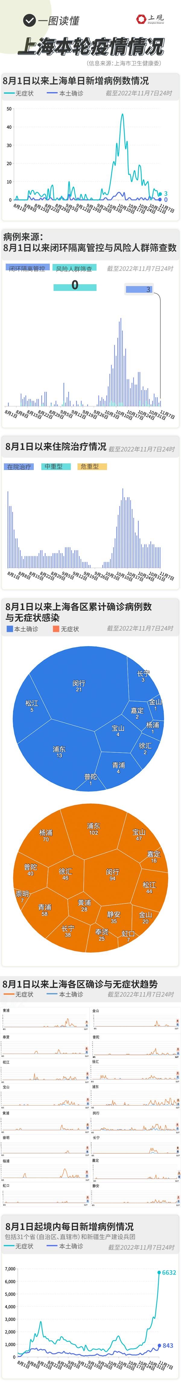 探寻上海疫情源头，聚焦上海疫情源头相关情况