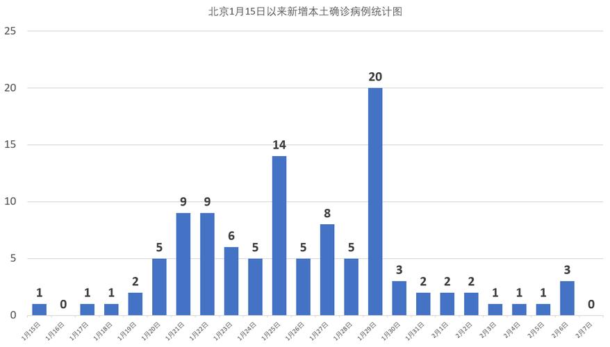 北京新增病例情况：22例与21例详情