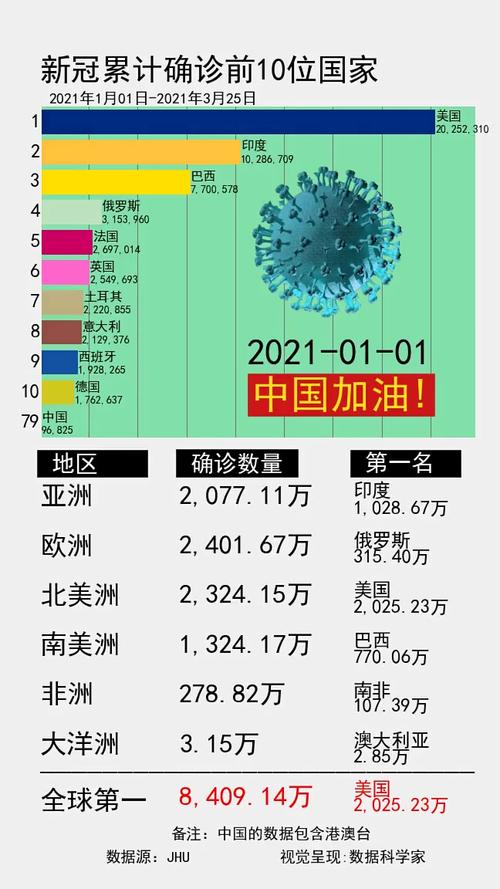全球确诊数超700万，最新数据更新