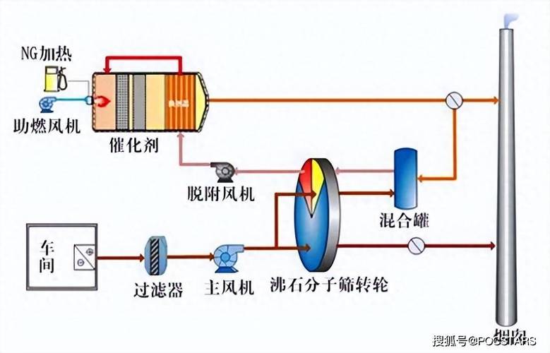 一氧化碳尾气处理怎么做？工业废气处理方法与原理介绍