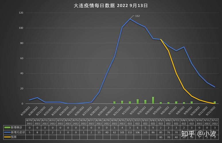 辽宁营口疫情最新通报：新增无症状病例112例（新增5例）