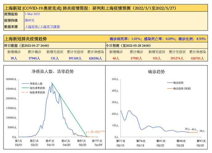 2022年1月上海疫情数据统计 最新确诊与趋势图表