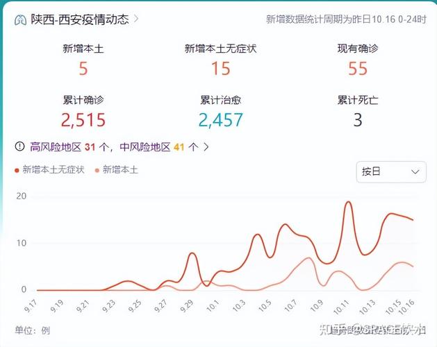 西安疫情昨日新增多少例？查看详细区域分布