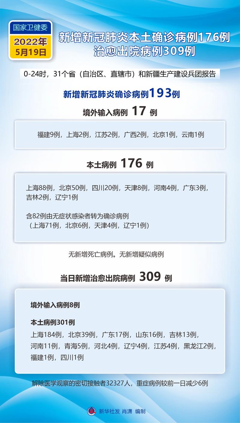 5月19日31省疫情新增本土确诊病例情况及近两周病例变化