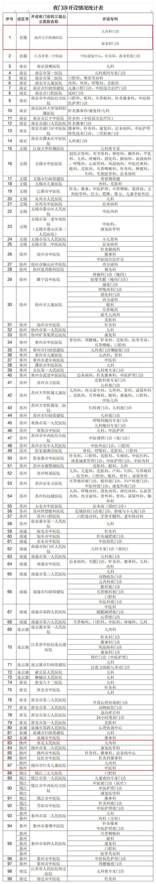 扬州市三院整体腾空，原因竟然是这个！还有这些你要知道
