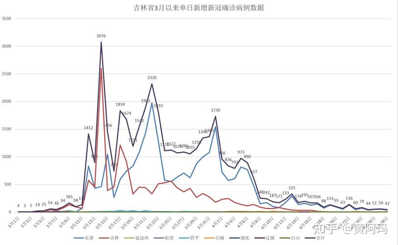 吉林两日新增超3000例，聚集性传播成疫情扩散主因