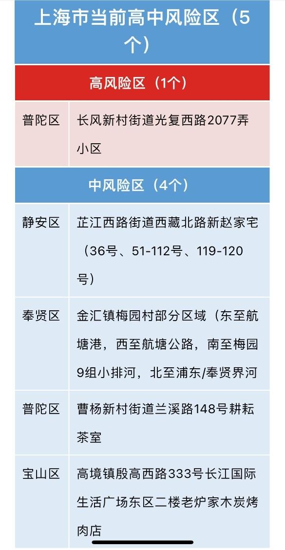 上海高风险划定标准及当前风险状况，是否属于高风险地区？
