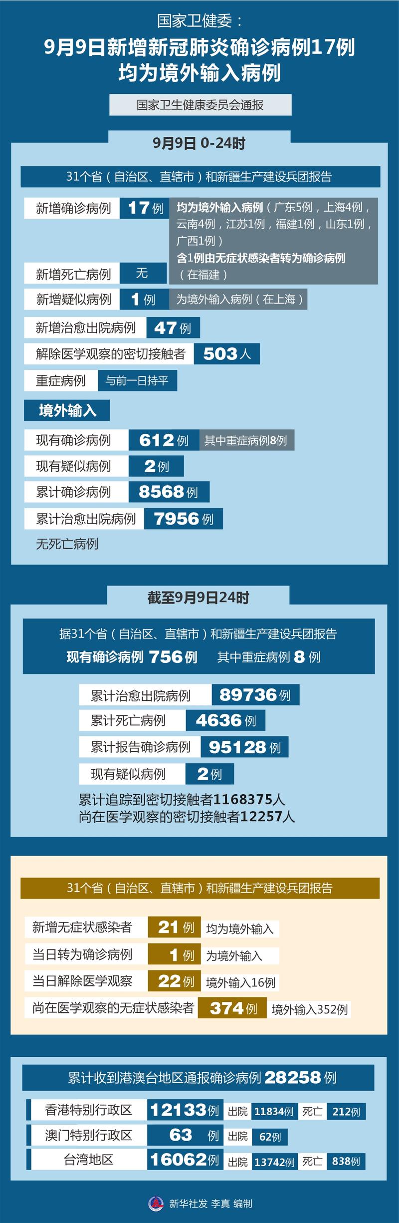 国家卫健委：每日新增本土及境外输入确诊病例情况汇总